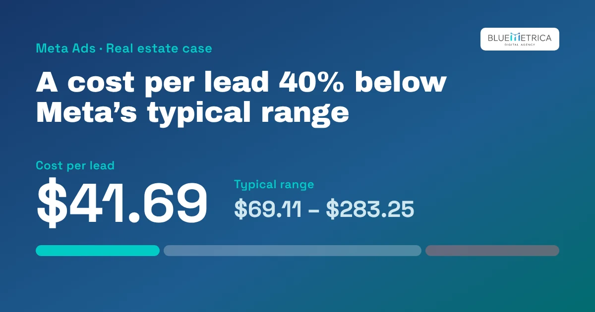 Cost per lead 40% below typical on Meta: how to read the benchmark