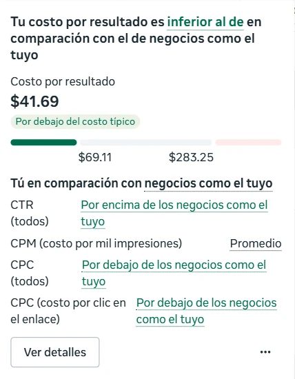 Meta Ads Manager comparison, shown in Spanish: cost per result of 41.69 Mexican pesos, below the typical cost, with a typical range of 69.11 to 283.25 pesos